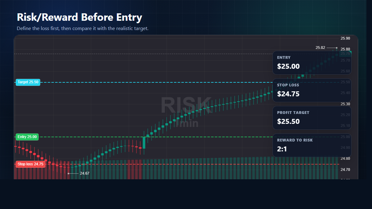 Day trading risk reward example with entry price stop loss and profit target
