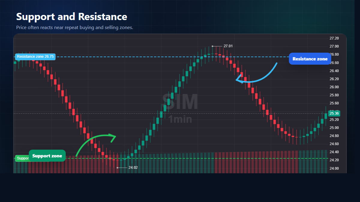 Support and resistance example showing where a stock price may bounce or reject